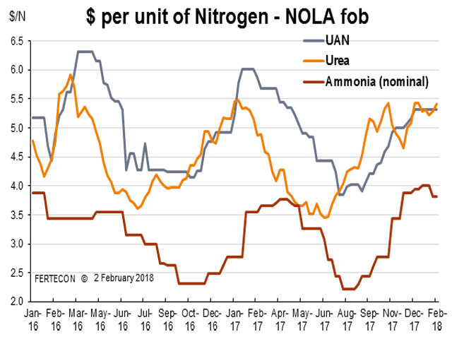 This chart shows the monthly price per unit of nitrogen FOB (free on board -- the buyer pays for transportation of the goods) at New Orleans, Louisiana. (Chart courtesy of Fertecon, Informa Agribusiness Intelligence)